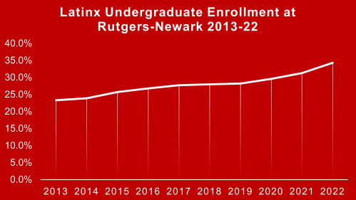 graph of latinx undergraduate enrollment rising from 25% to 40% from 2013 to 2022